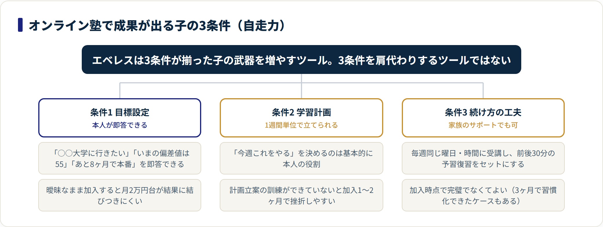 オンライン塾で成果が出る自走力の3条件を、目標設定・学習計画・続け方に分けて整理した分類図