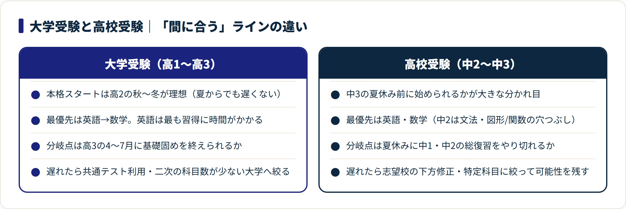 大学受験と高校受験の開始時期・最優先科目・分岐点・遅れた場合の戦略を対比した図。