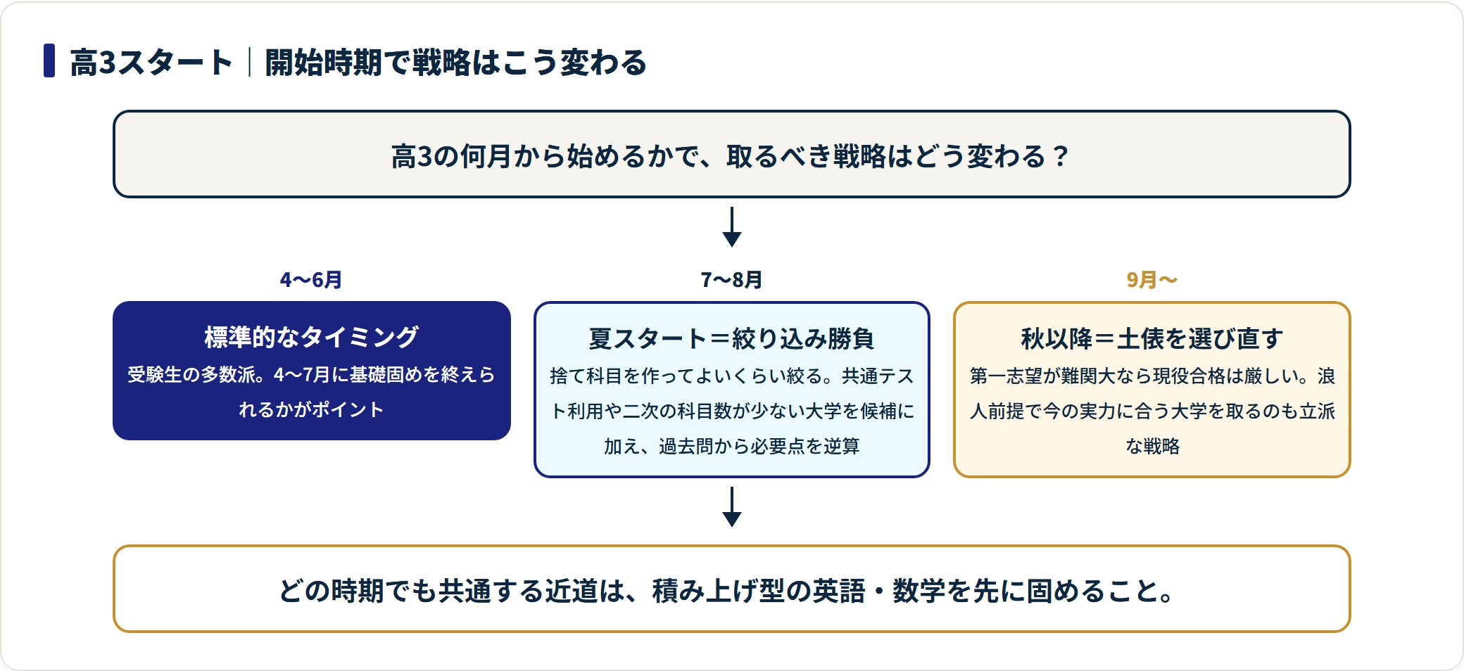 高3の開始時期別（4〜6月・7〜8月・9月以降）に受験戦略の分かれ方を示した判定フロー図。
