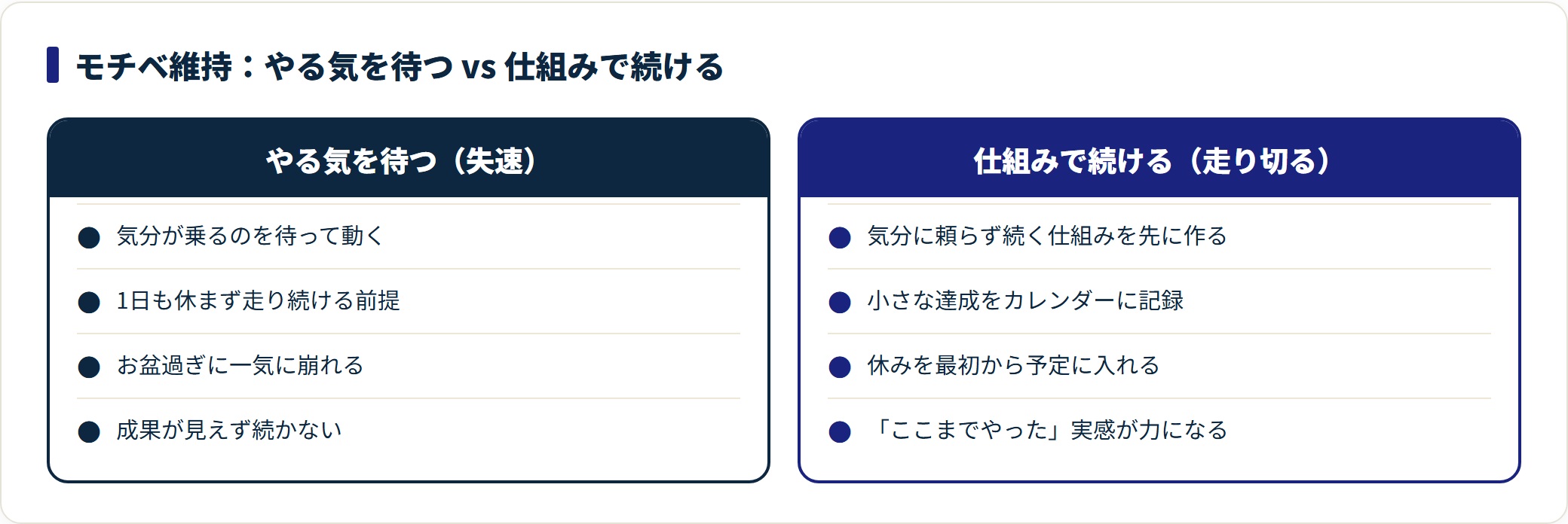 夏のモチベ維持をやる気を待つ場合と仕組みで続ける場合で比較した図。