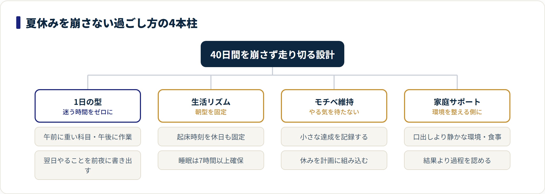 夏休みを崩さない過ごし方を1日の型・生活リズム・モチベ維持・家庭サポートの4本柱で示した図。