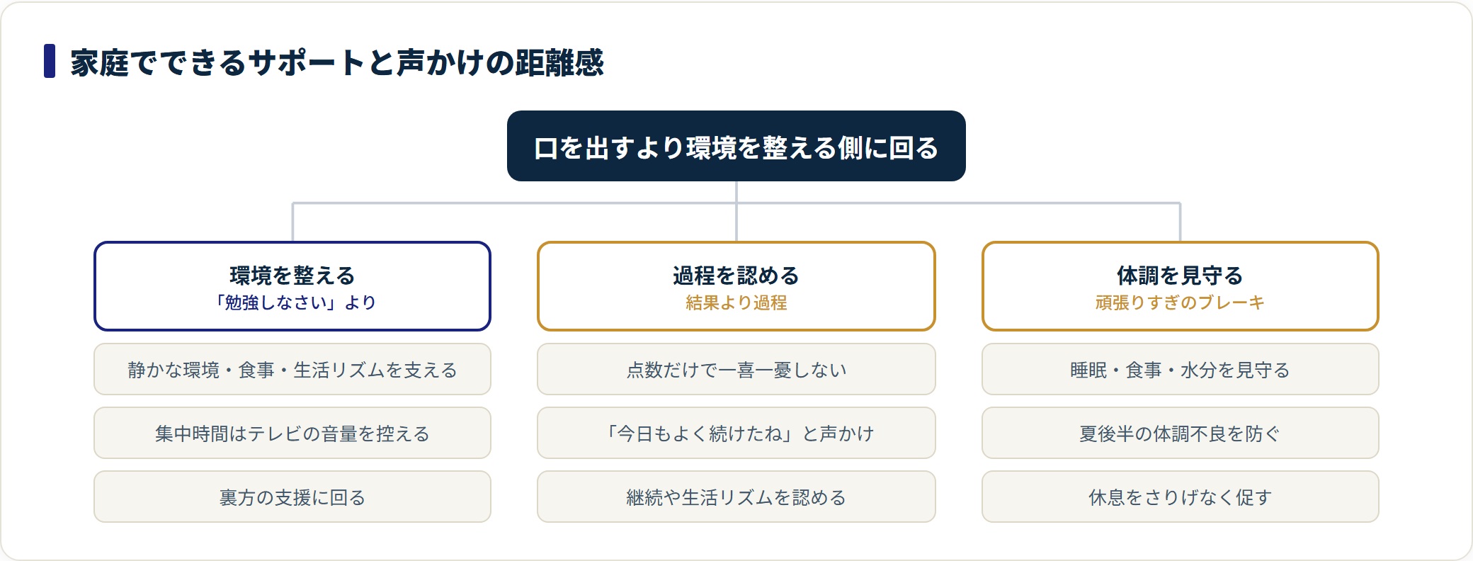 家庭のサポートを環境・過程・体調の3つの距離感で示した図。
