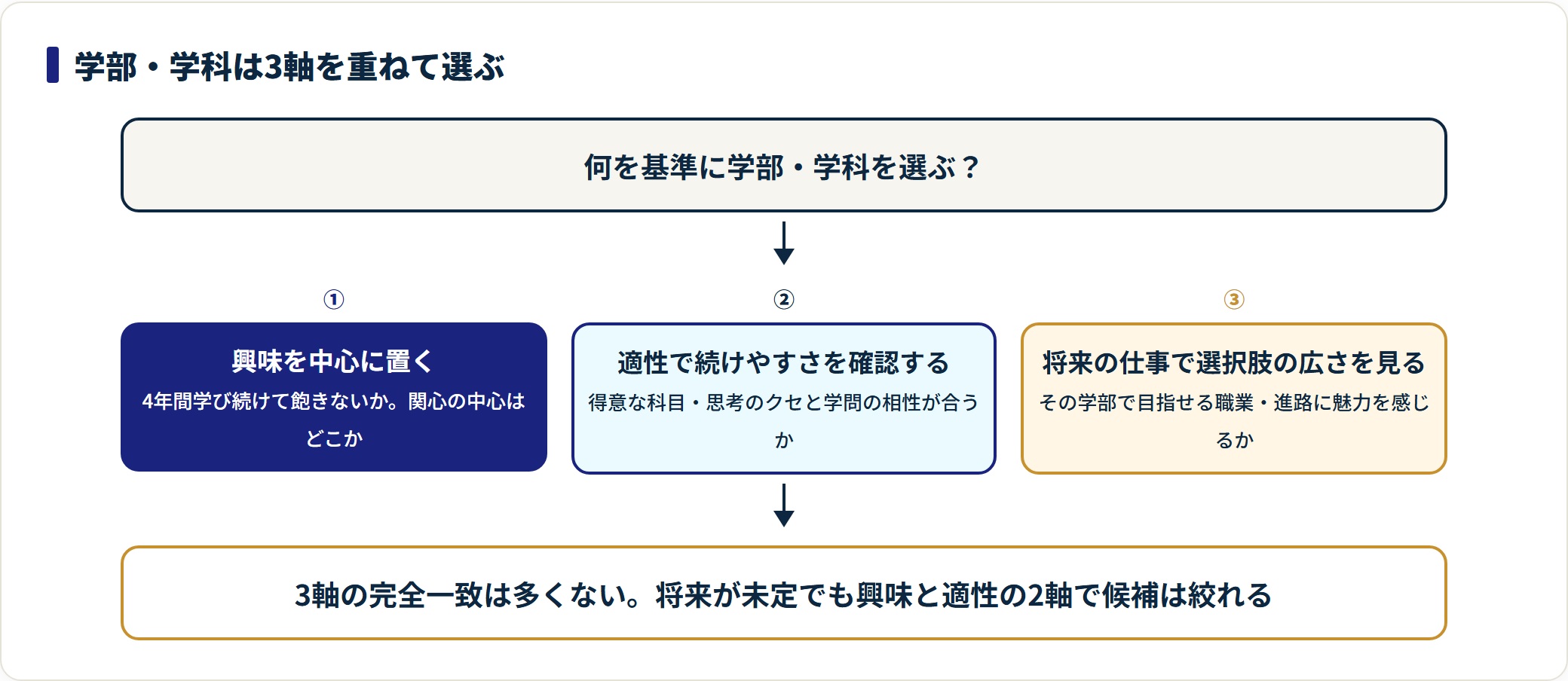 学部・学科選びを興味・適性・将来の仕事の3軸で重ねる順番を示した図