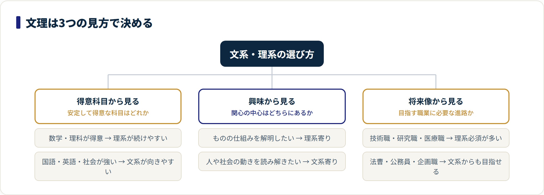 文系・理系の選び方を得意科目・興味・将来像の3つの見方で整理した分類図
