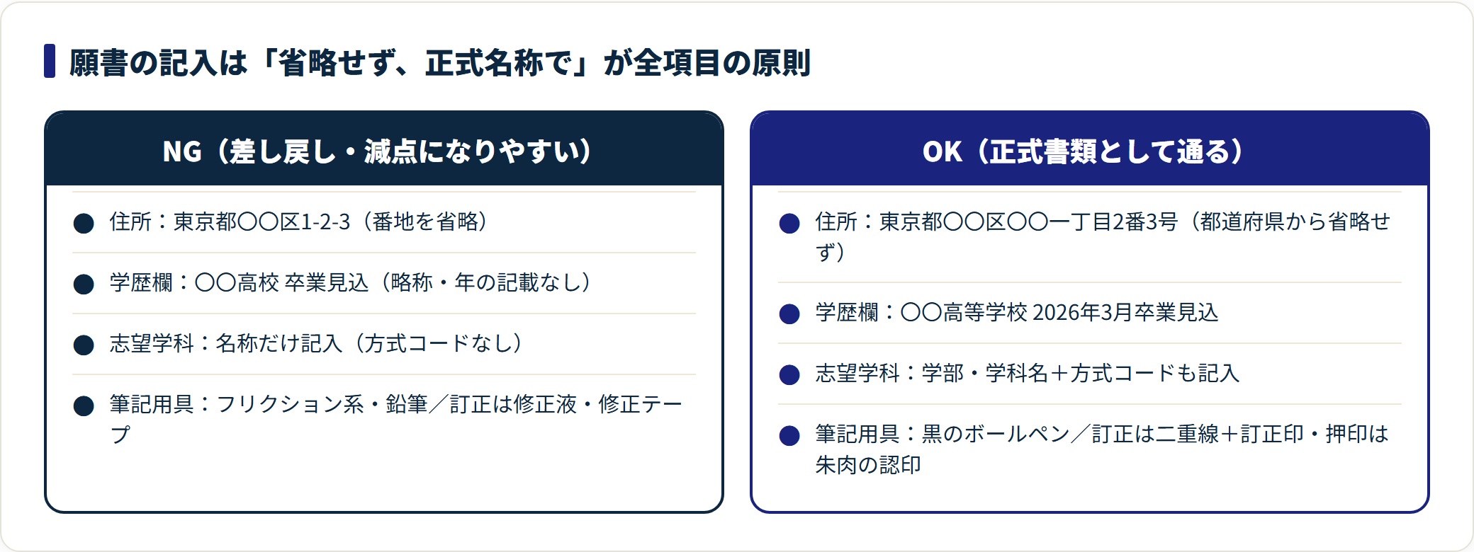 大学の願書は住所を都道府県から省略せず、学歴欄は高等学校と正式名称で年を添え、志望学科は方式コードまで記入し、黒のボールペンで書いて訂正は二重線と訂正印で直すというNG・OKの比較図。