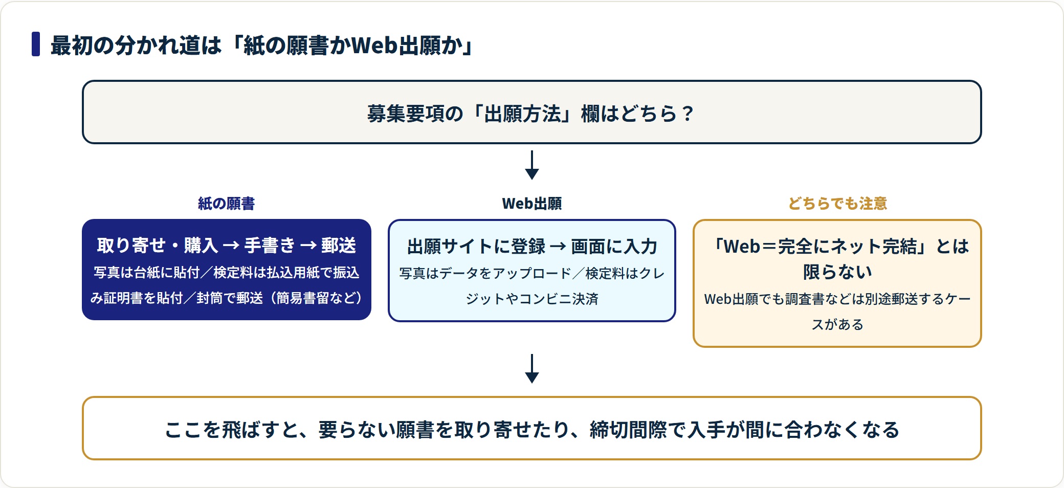 大学出願はまず募集要項の出願方法欄で紙の願書かWeb出願かを確認し、紙は取り寄せ・手書き・郵送、Webは登録と入力が中心だが調査書は別途郵送のことがあるという判定図。