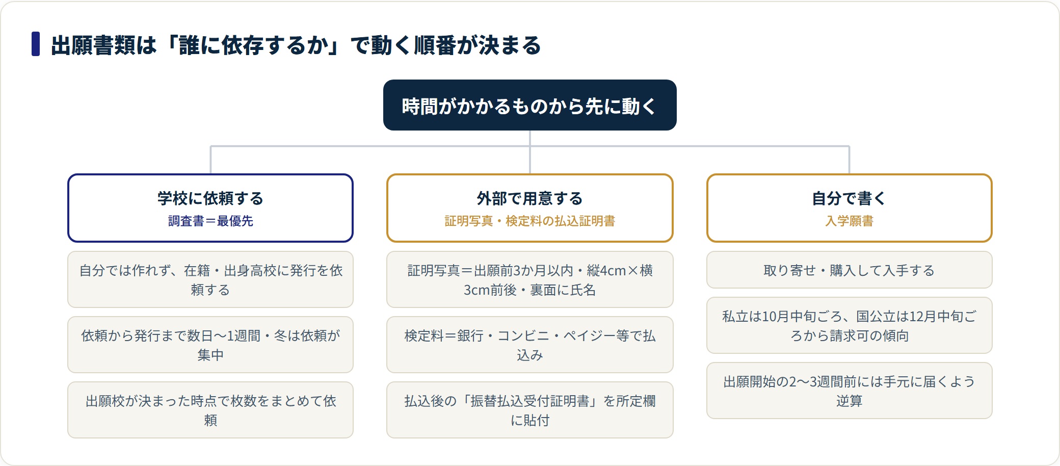 大学の出願書類は学校に依頼する調査書を最優先に、外部で用意する証明写真と検定料の払込証明書、自分で書く入学願書の3系統に分け、時間がかかるものから動く分類図。
