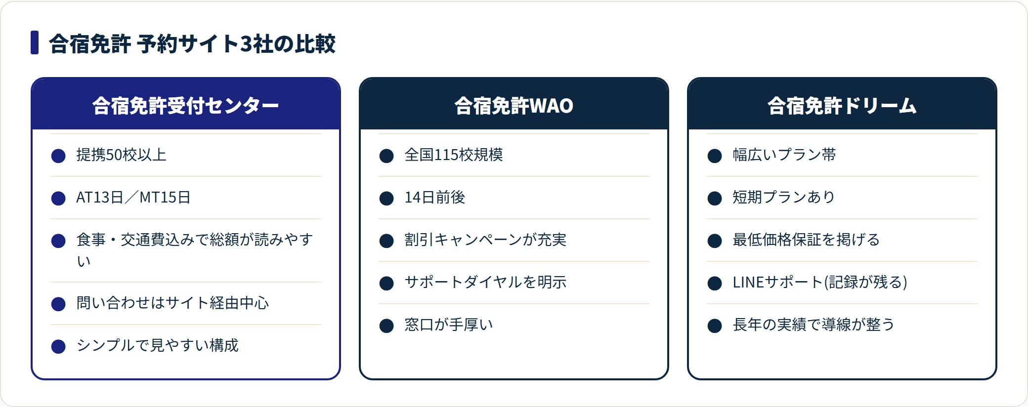 合宿免許受付センターが提携50校・総額の読みやすさで、WAO・ドリームと強みが異なることを示した比較図。