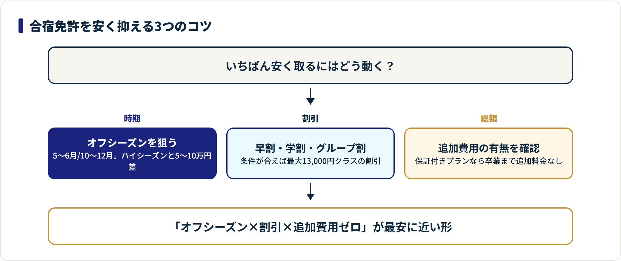 オフシーズン・割引・追加費用確認の3段階で合宿免許費用を抑える方法を示した図。