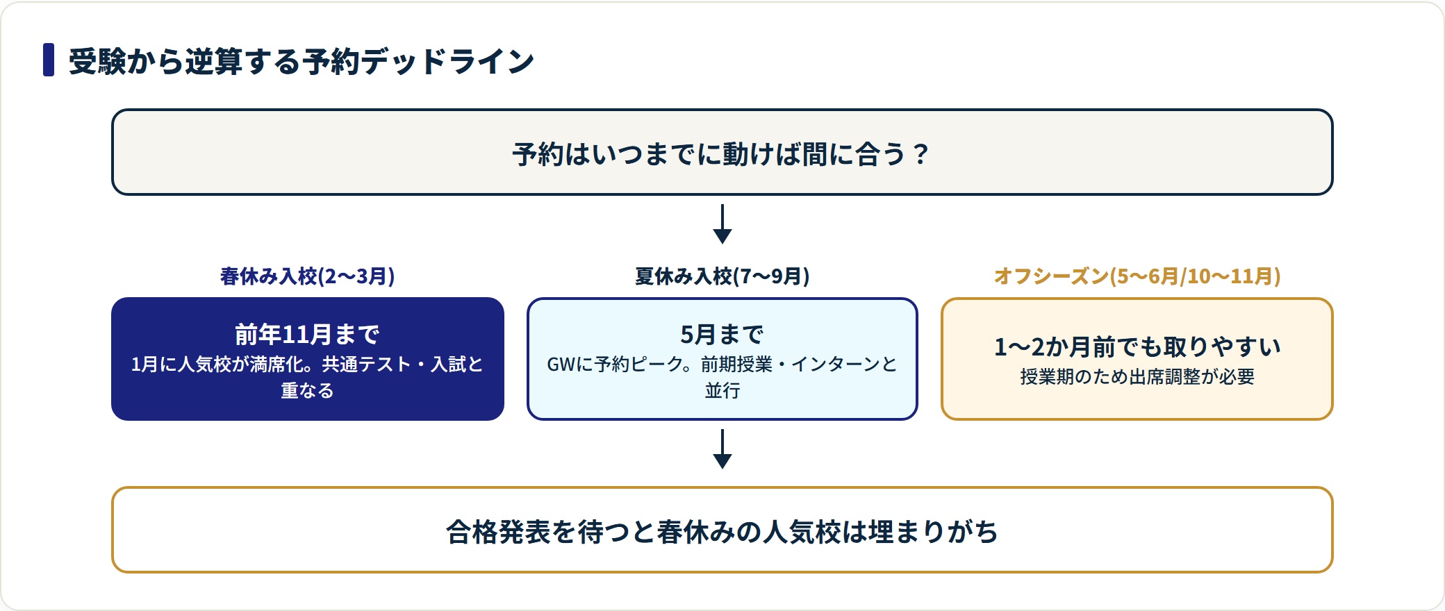 春は前年11月・夏は5月と、入校時期別の合宿免許予約デッドラインを示した図。