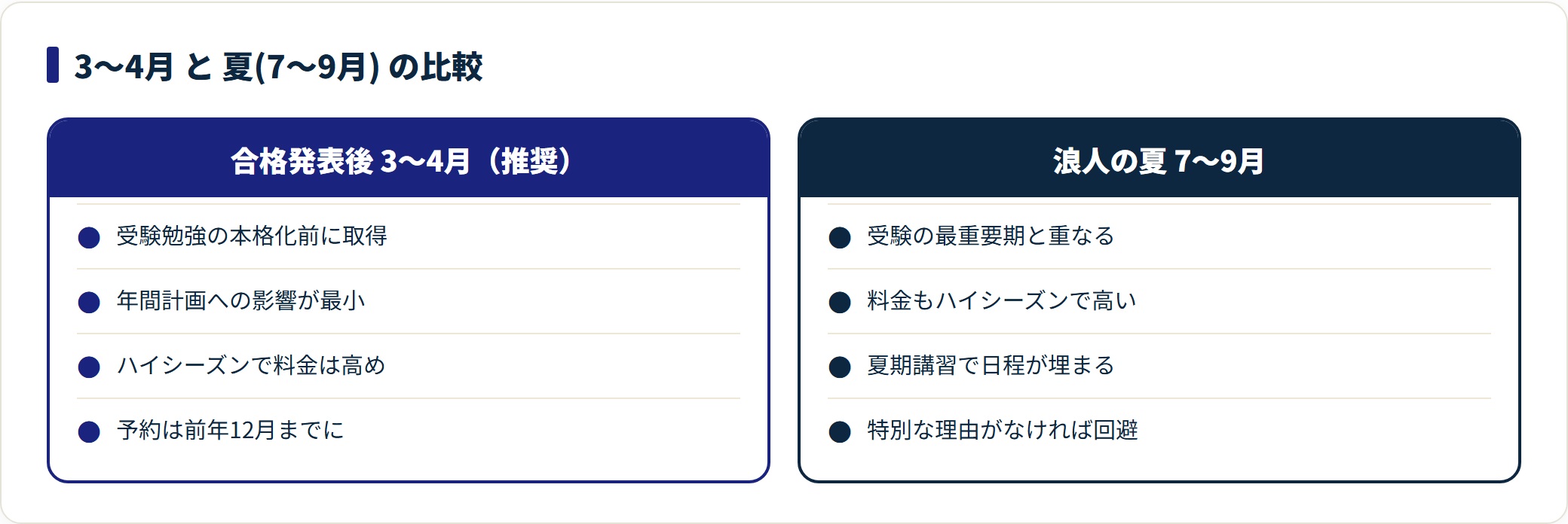 合宿免許を3〜4月に取る場合と夏に取る場合を料金・受験への影響・予約時期で対比した比較図。