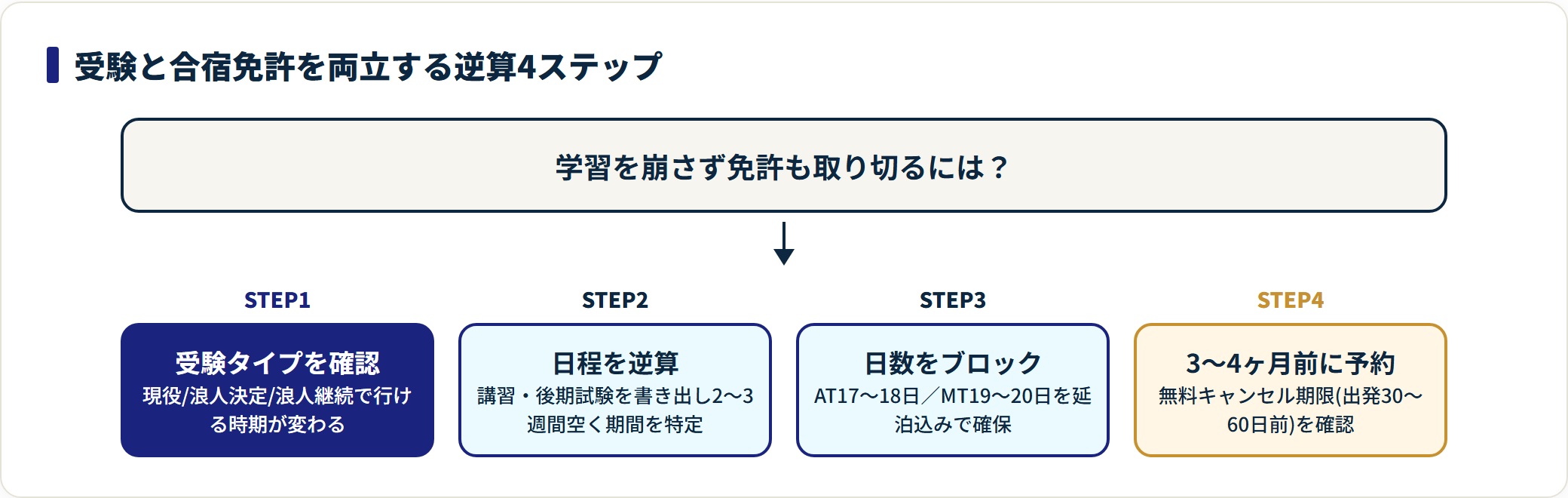 合宿免許と受験を両立するための逆算手順を4ステップで示した流れ図。