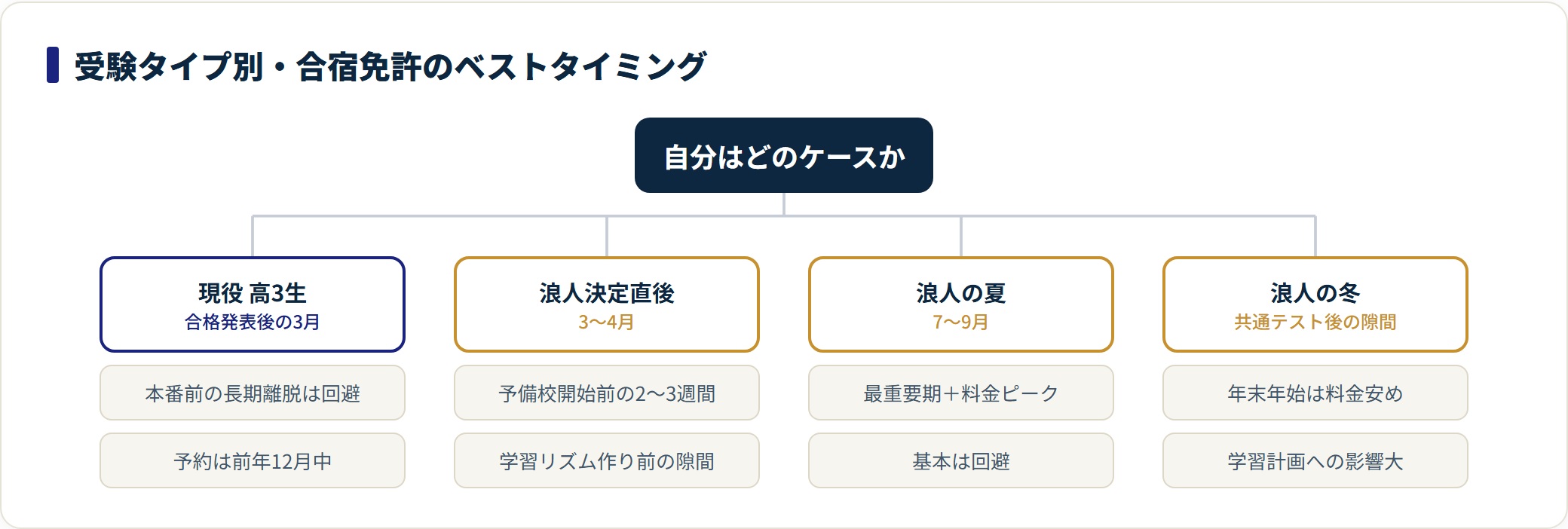 現役・浪人決定直後・浪人の夏・浪人の冬の4ケース別に合宿免許のベストタイミングを示した分類図。