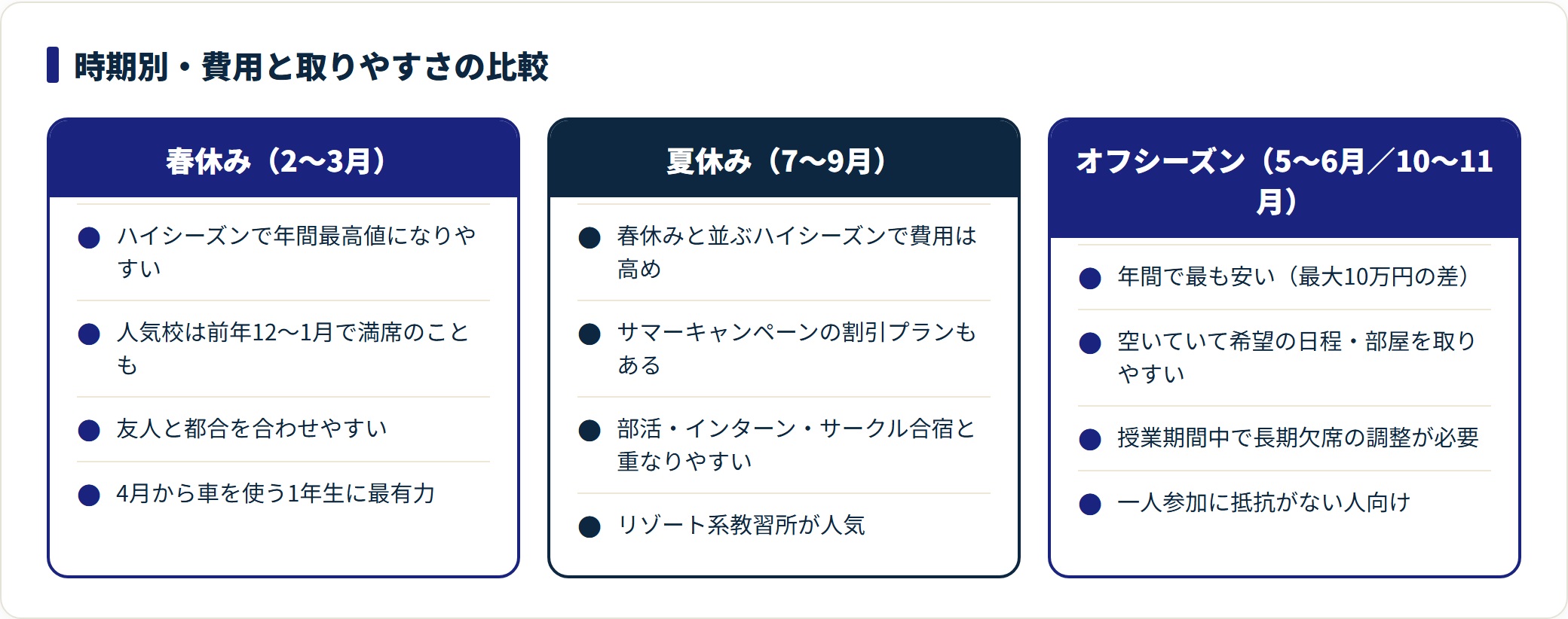 合宿免許の春休み・夏休み・オフシーズンを、費用・予約の取りやすさ・向いている人で比較した図。