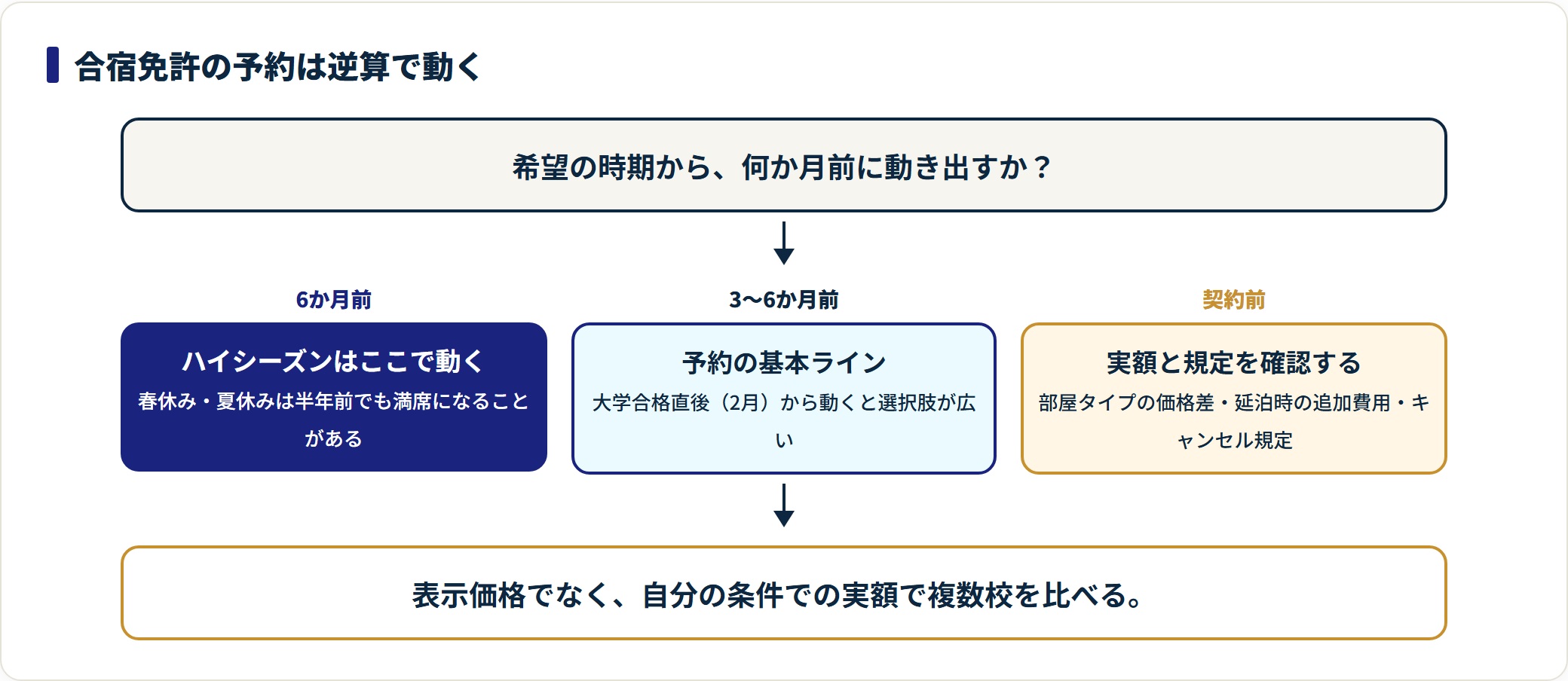 合宿免許の予約を6か月前・3〜6か月前・契約前の3段階で逆算するタイムライン図。