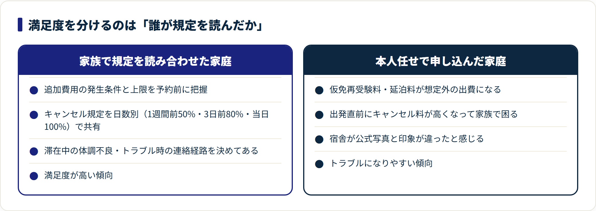 合宿免許の規定を家族で確認した家庭と本人任せの家庭で起きることを比較した図。