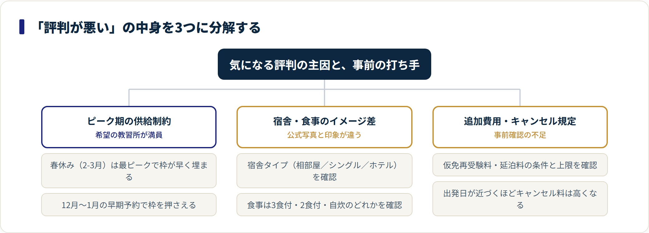 合宿免許受付センターの気になる評判を3つの原因に分解し、それぞれの事前確認策を示した分類図。