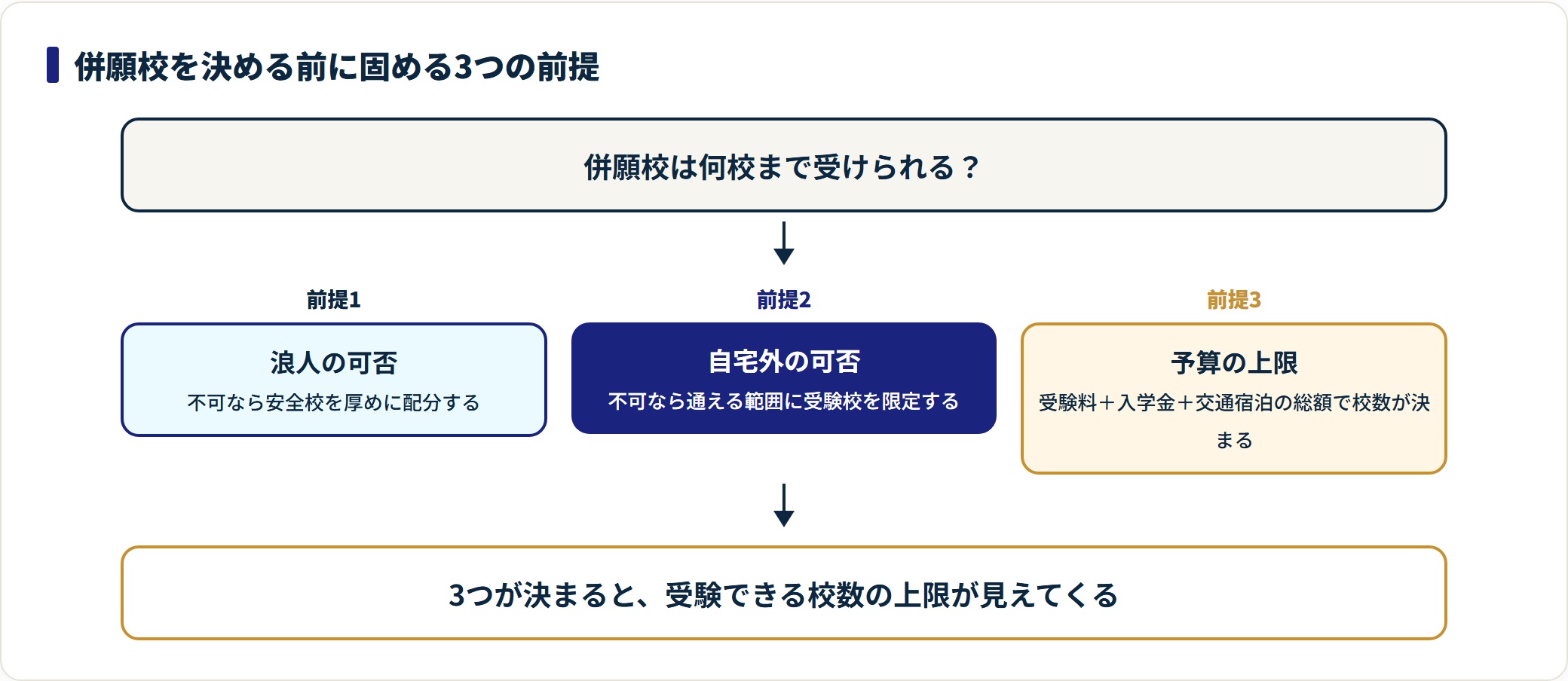 併願校を決める前に固める3つの前提と、それぞれが受験できる校数に与える影響を示した図。