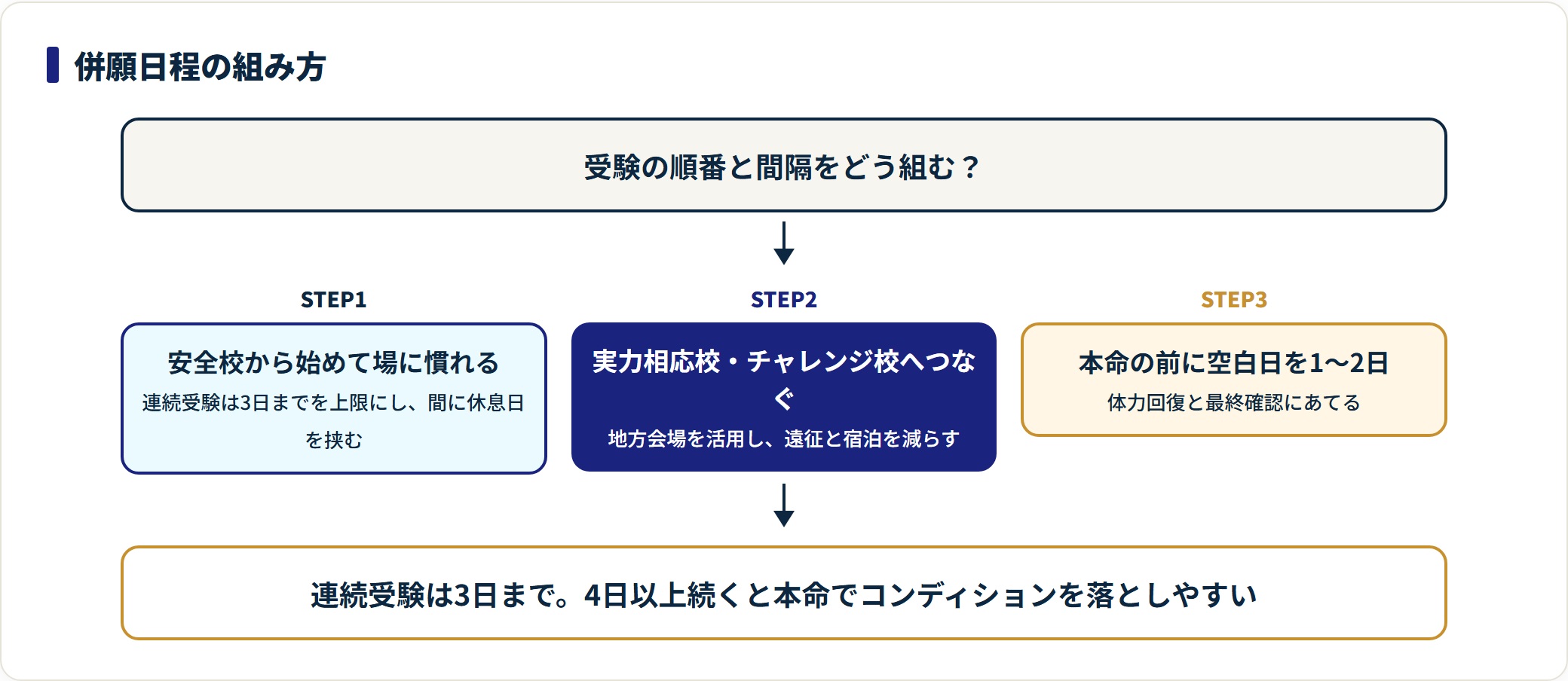 併願日程を安全校から本命へつなぎ、連続3日を上限に空白日を挟む組み方を示した図。