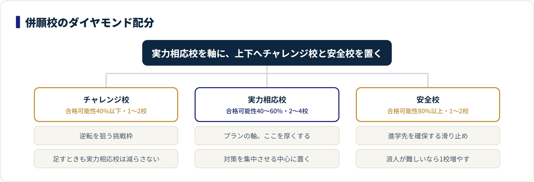 合格可能性で分けたチャレンジ校・実力相応校・安全校の役割と校数の目安を示した分類図。