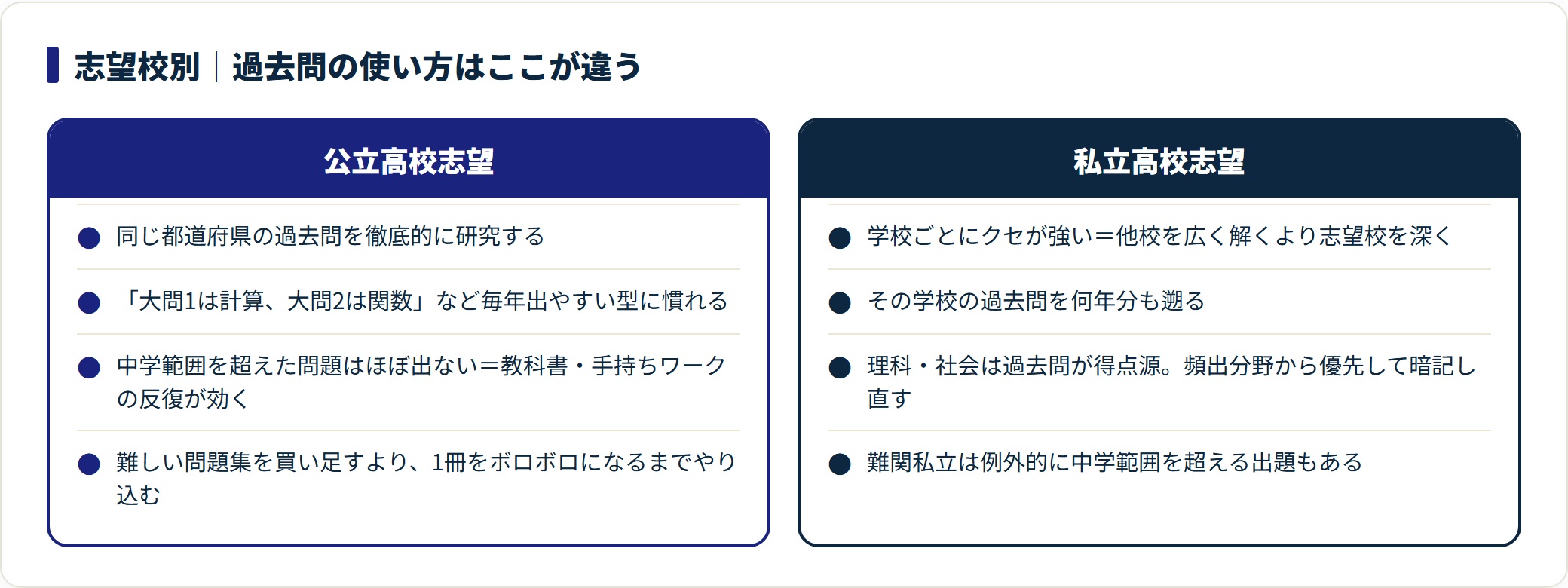 高校受験の過去問の使い方を公立志望と私立志望で対比した図。