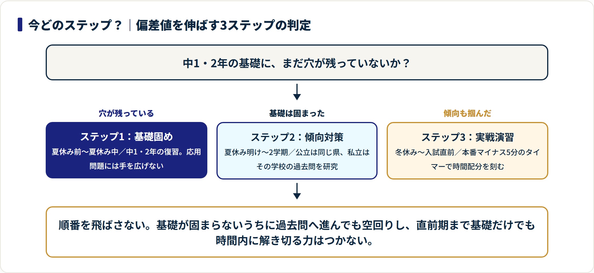 高校受験で偏差値を伸ばす3ステップ(基礎固め・傾向対策・実戦演習)を現状から判定するフロー図。