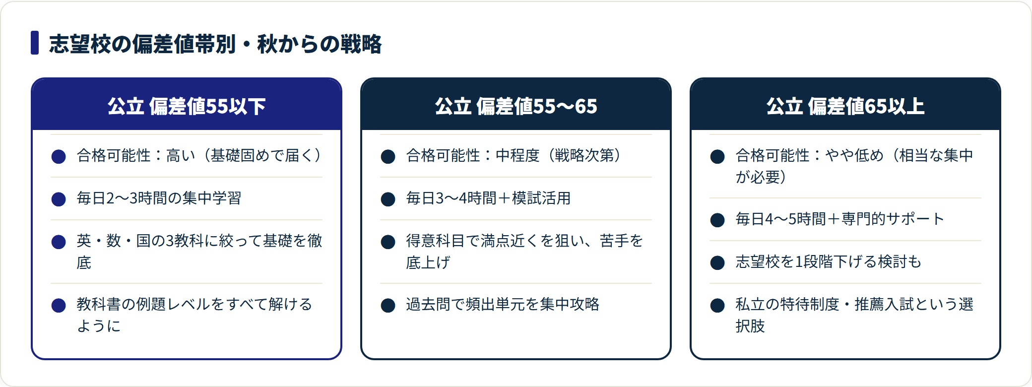 志望校の偏差値帯ごとに中3秋からの合格可能性と戦略を比較した図。