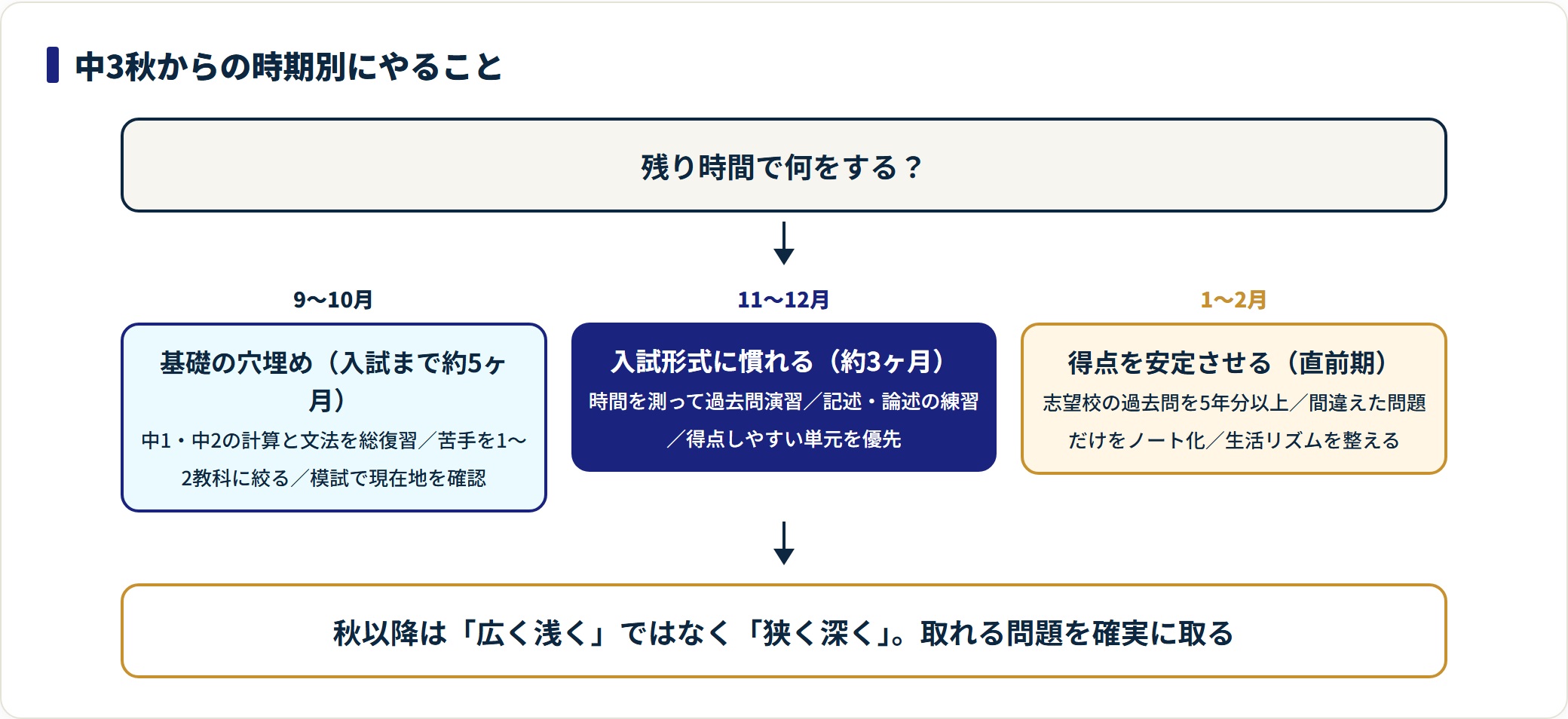 中3の秋・冬・直前期にやるべきことを時期別に示した図。