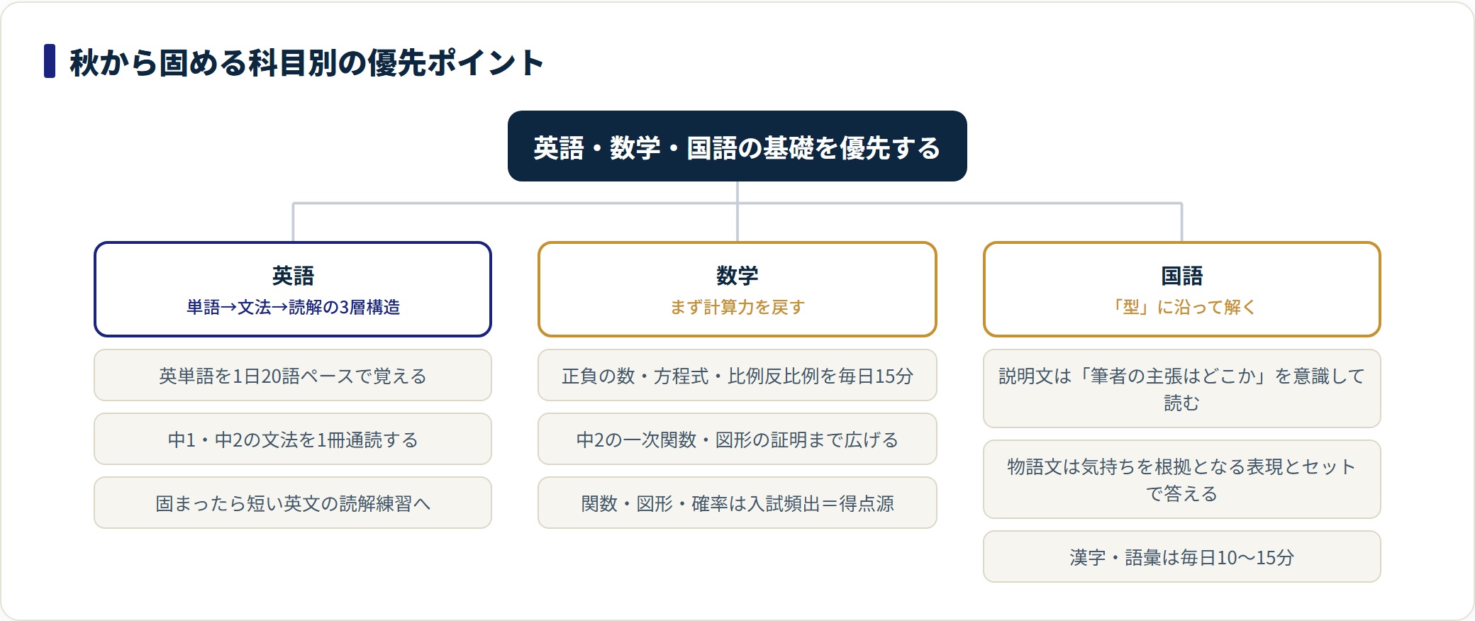高校受験の秋から固める英語・数学・国語それぞれの優先ポイントを示した分類図。