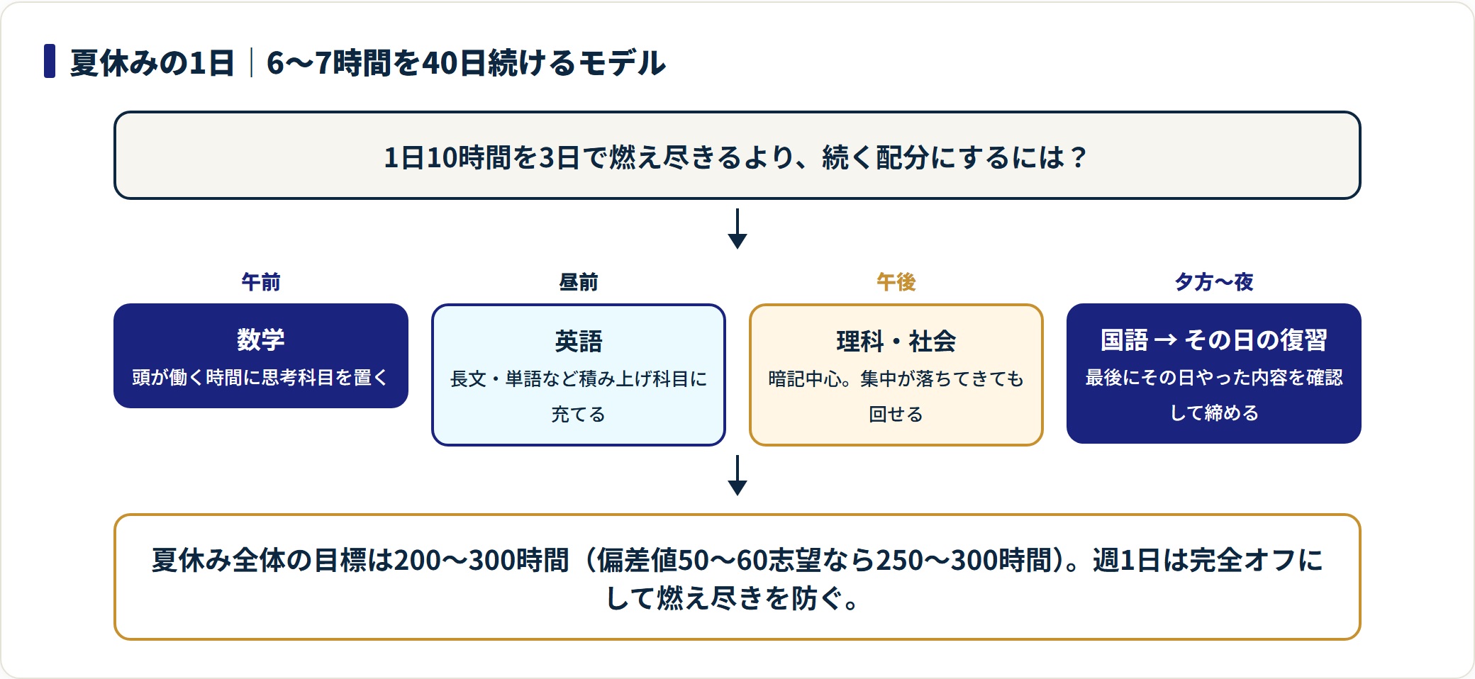 夏休みの1日の勉強時間割モデルを午前から夜まで科目順に示したフロー図。