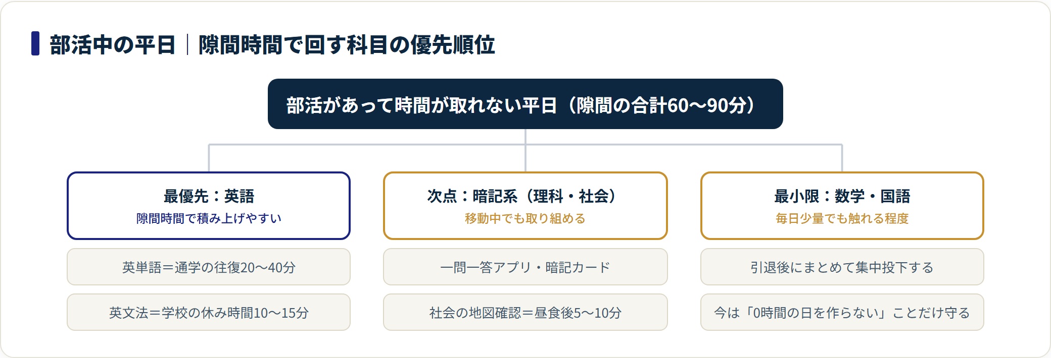 部活で忙しい平日に隙間時間で回す科目の優先順位を、英語・暗記系・数学国語に分けた分類図。