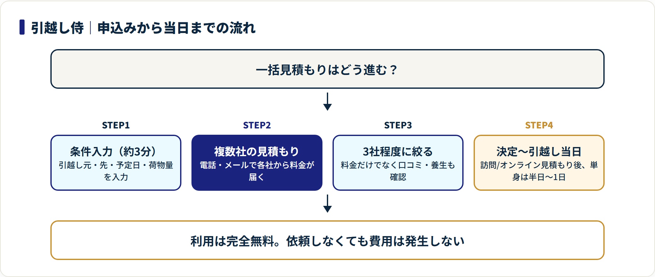 引越し侍の申込みから引越し当日までの流れを4ステップで示した図。