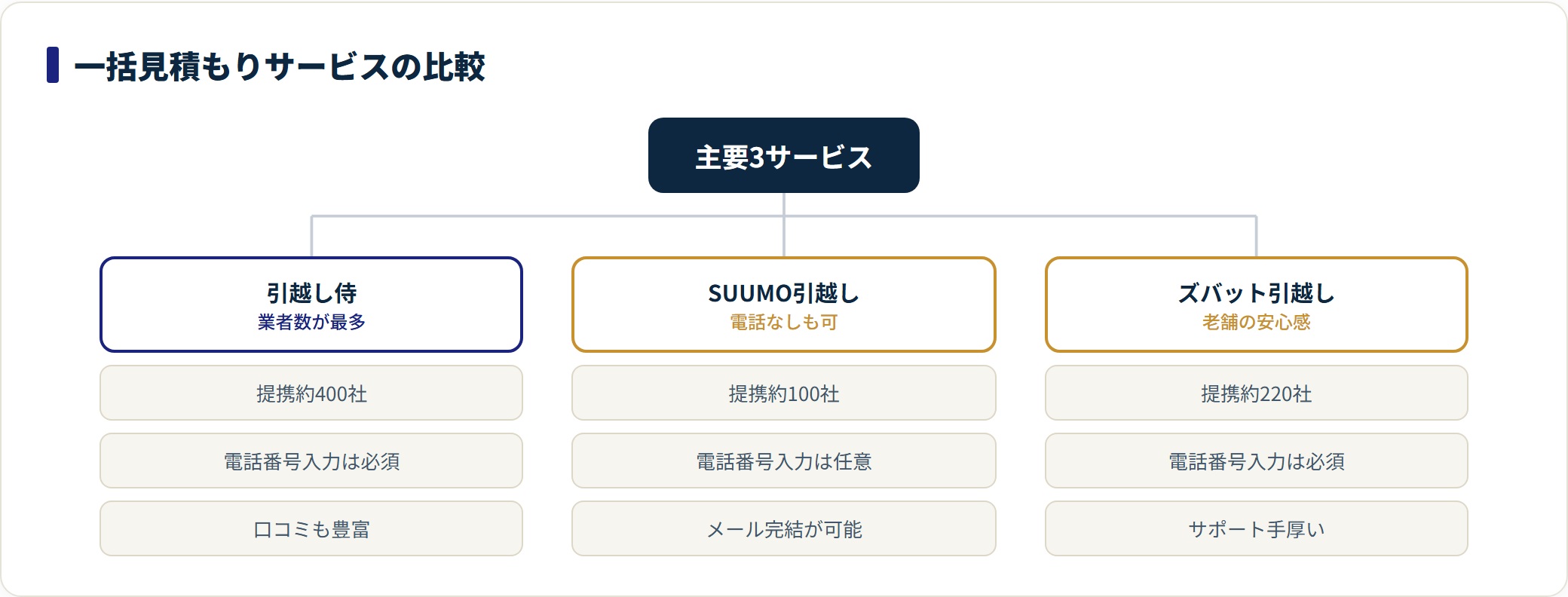 引越し侍・SUUMO・ズバットの提携業者数と電話入力の要否を比較した図。