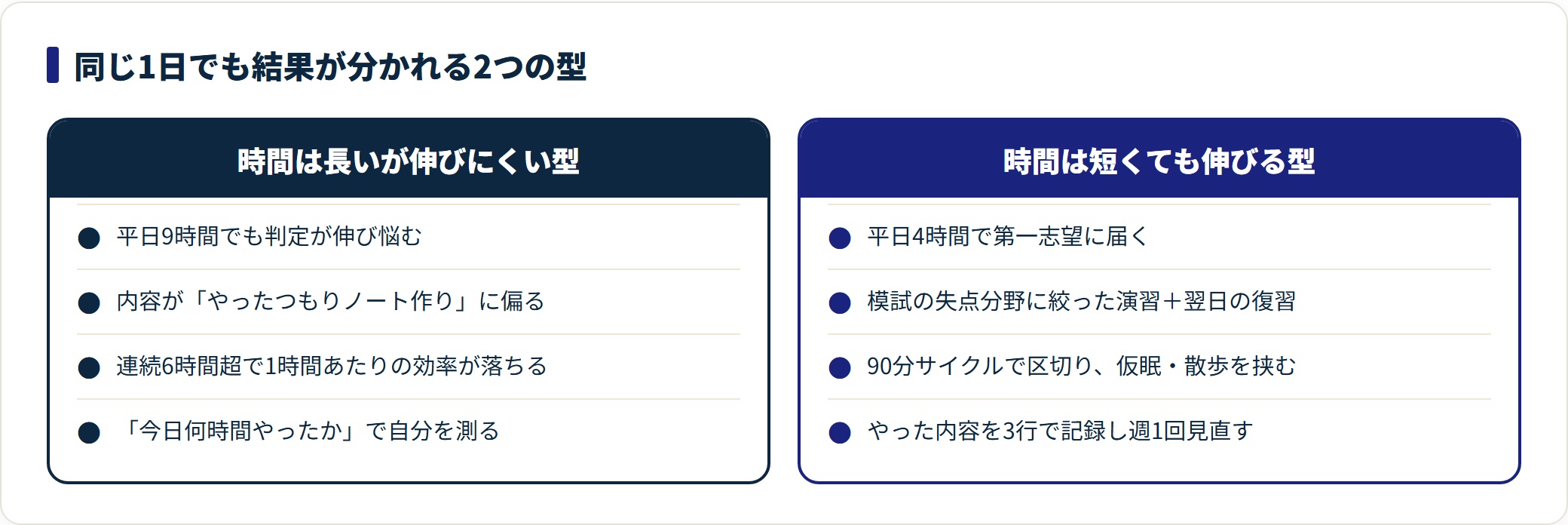 学習時間が長くても伸びない型と、短くても伸びる型を内容と管理方法で比較した図