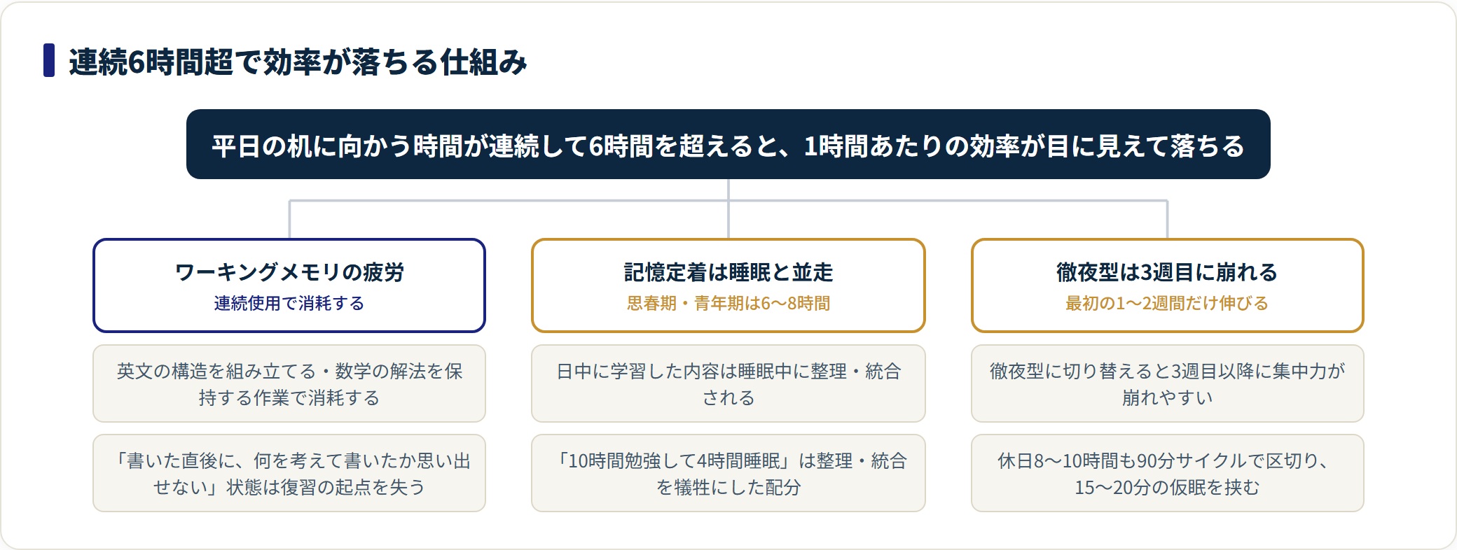 連続6時間を超える学習が逆効果になる3つの仕組みを整理した分類図