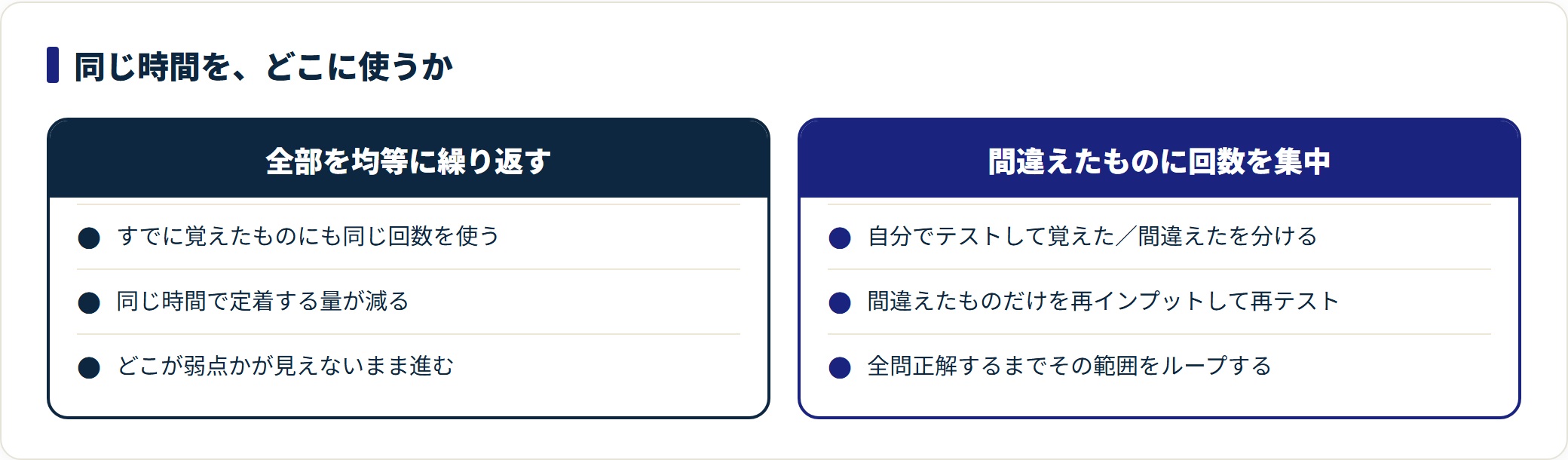 暗記で全部を均等に繰り返す方法と、間違えたものだけに回数を集中させる方法を比較した図。