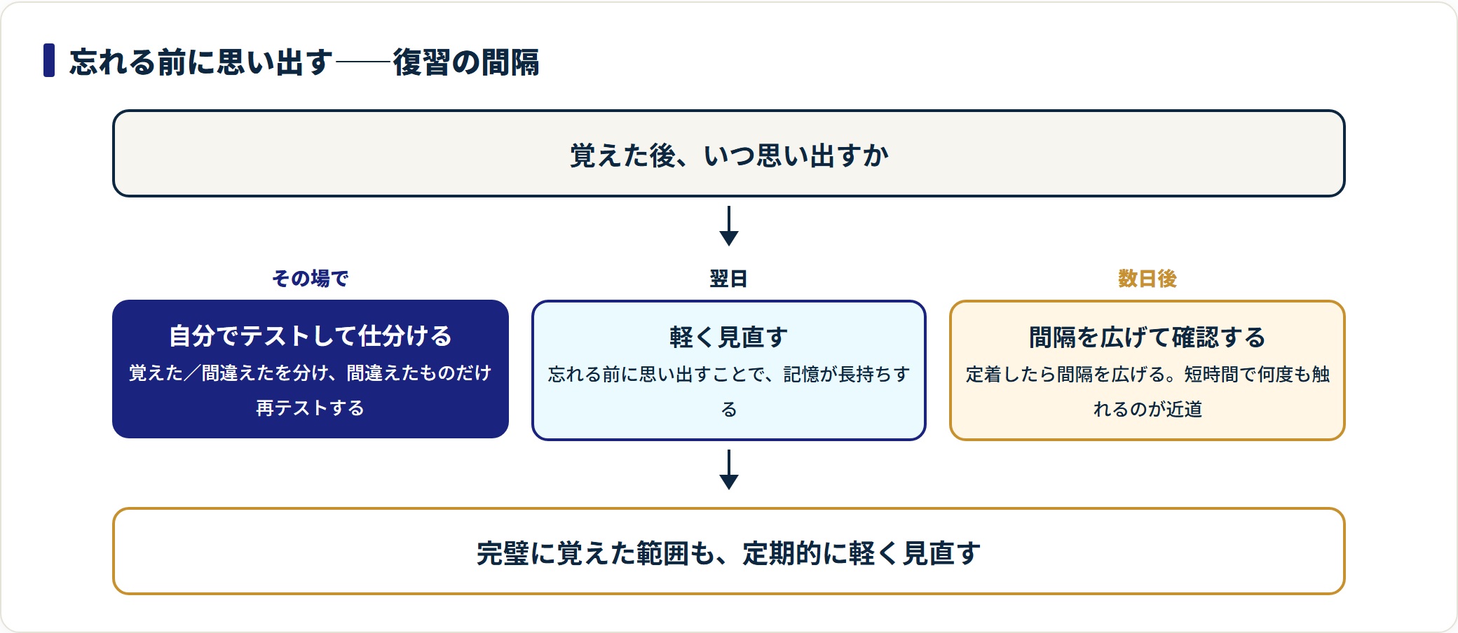 暗記した内容をその場・翌日・数日後と間隔を広げて復習する手順を示した図。