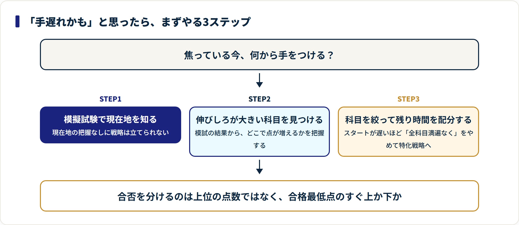高校受験で出遅れたときに模試で現在地を測り科目を絞るまでの3ステップを示した図