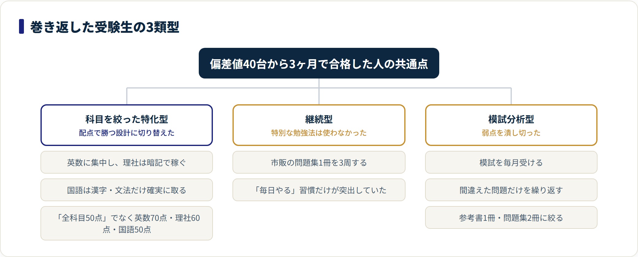 高校受験で巻き返した受験生の特化型・継続型・模試分析型の3類型を整理した図