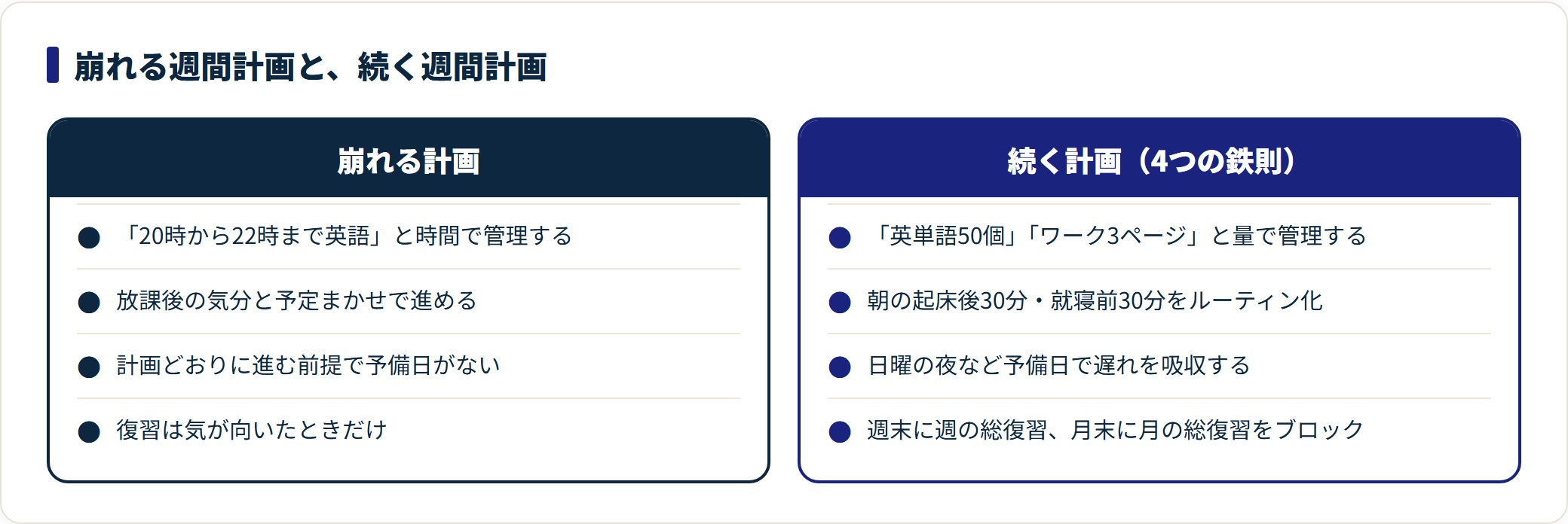 三日坊主になる週間計画と続く週間計画を、管理単位・固定時間・予備日・復習の4点で対比した図。