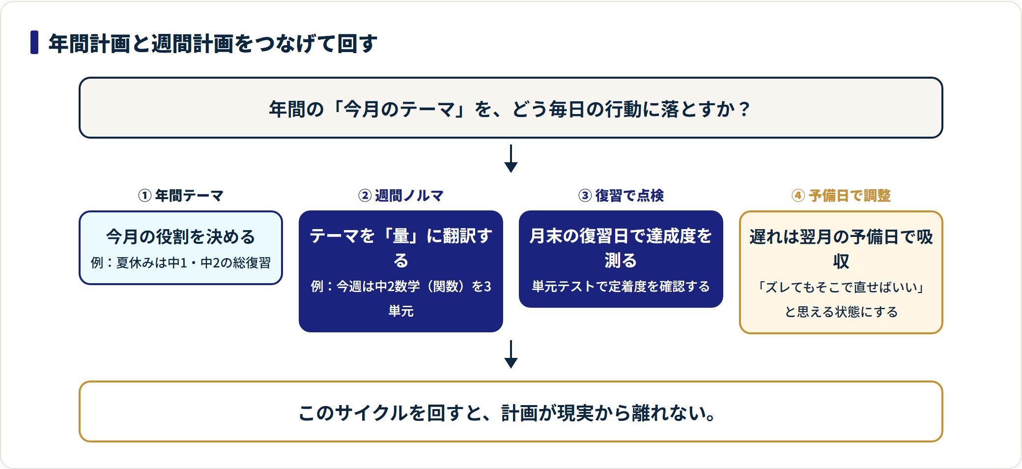 年間計画のテーマを週間ノルマに落とし、復習で点検し予備日で調整する4段のサイクル図。