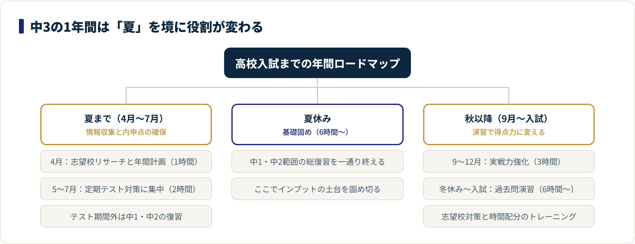 中学3年の年間計画を、夏までの内申点確保・夏休みの基礎固め・秋以降の演習の3段に分類した図。