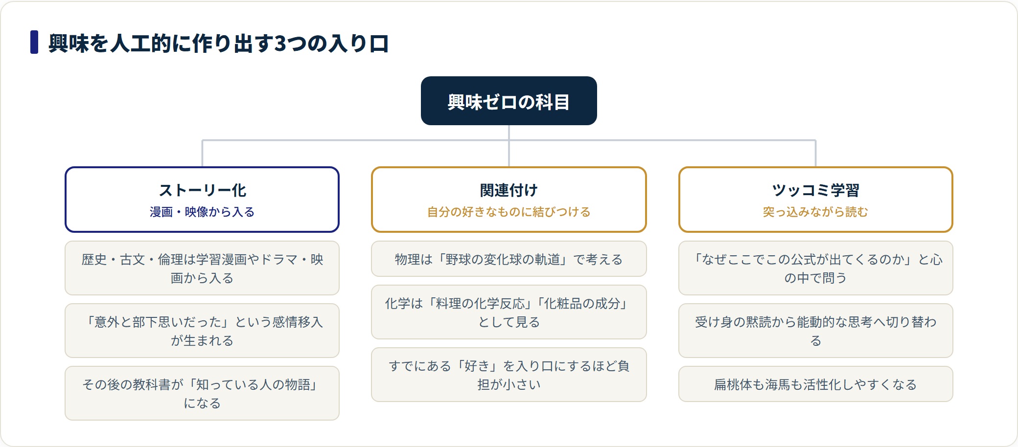 嫌いな科目を、ストーリー化・関連付け・ツッコミ学習の3つの入り口で面白く変える方法を分類した図。