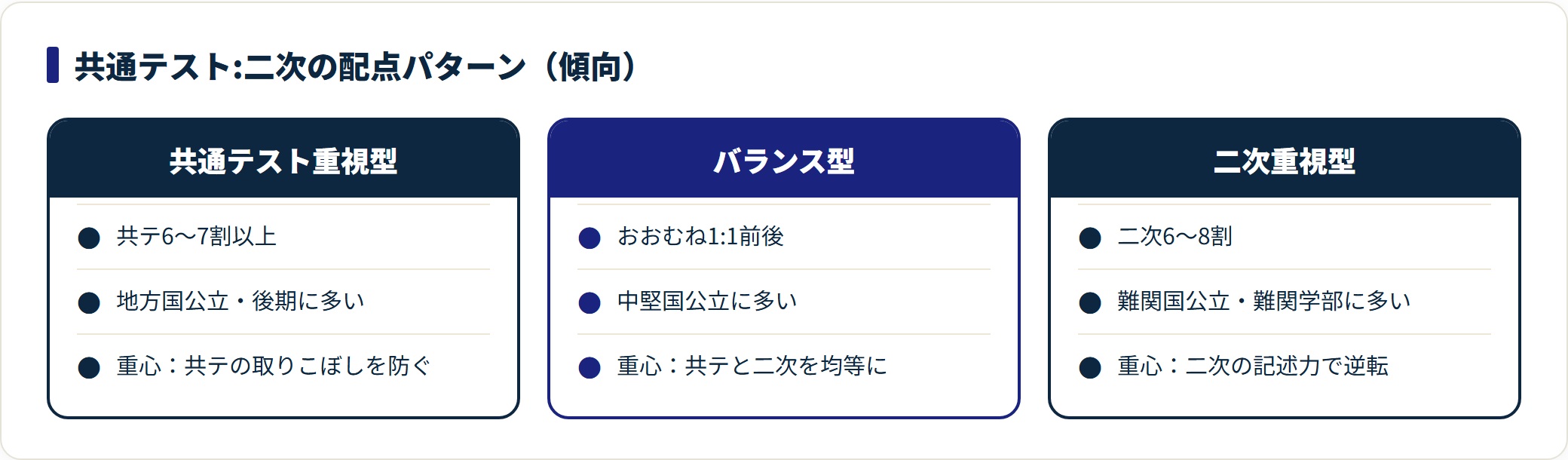 共通テスト重視型は共テ6〜7割以上で地方国公立に多く、二次重視型は二次6〜8割で難関大に多いなど、配点比率で勉強の重心が変わることを示した3列の比較カード。