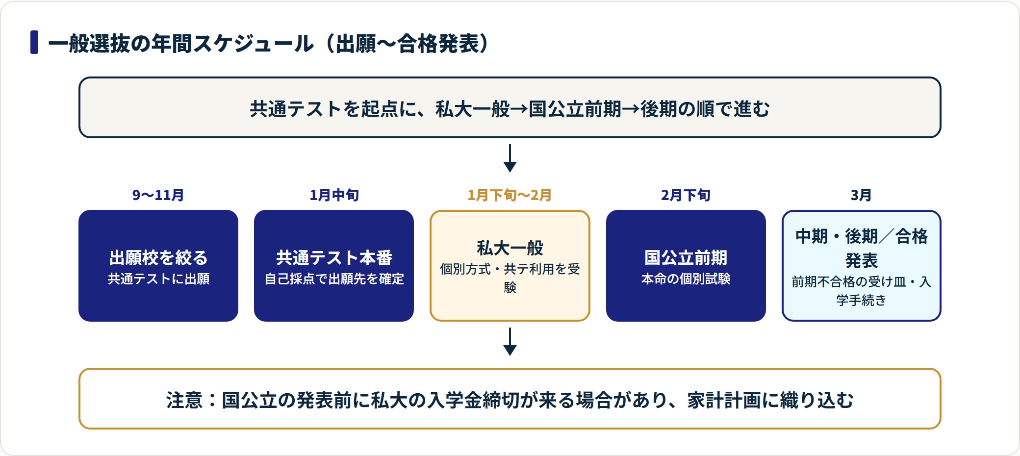 一般選抜は9〜11月の出願、1月の共通テスト、1月下旬〜2月の私大一般、2月下旬の国公立前期、3月の後期と合格発表の順で進むことを示したフロー図。