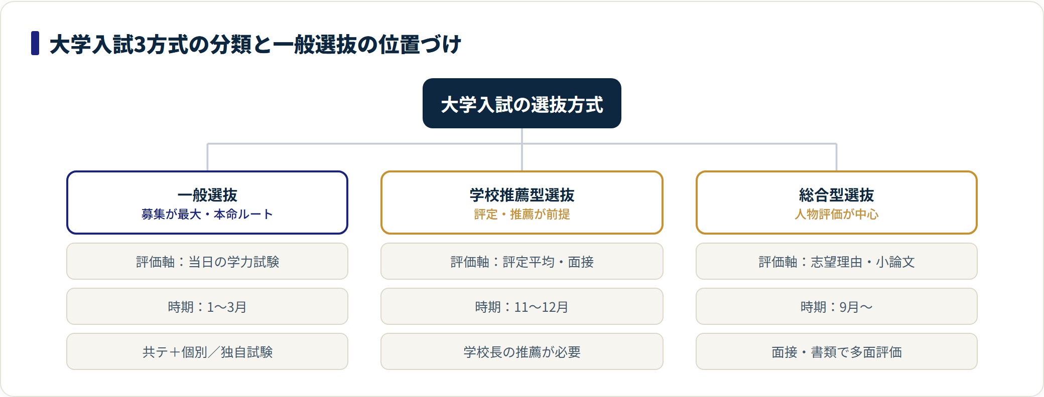 一般選抜は当日の学力試験で1〜3月に行う募集最大の方式で、評定重視の学校推薦型・人物評価中心の総合型とは評価軸と時期が異なることを示した分類ツリー。
