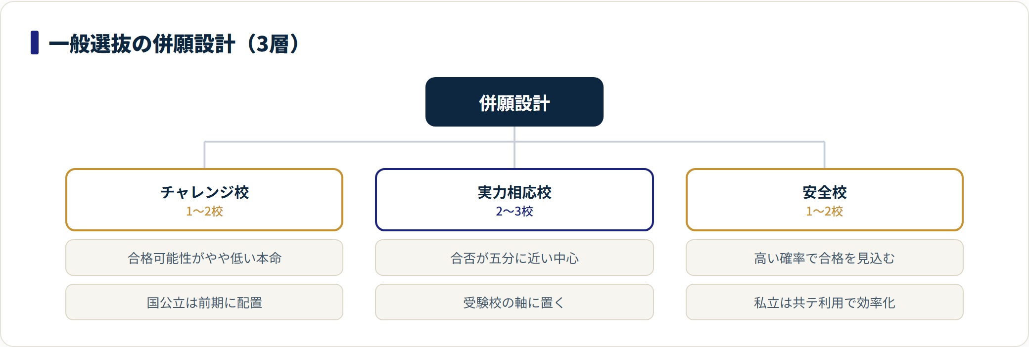 併願はチャレンジ校1〜2校・実力相応校2〜3校・安全校1〜2校の3層で設計し、安全校は私立の共通テスト利用で効率化することを示した分類ツリー。