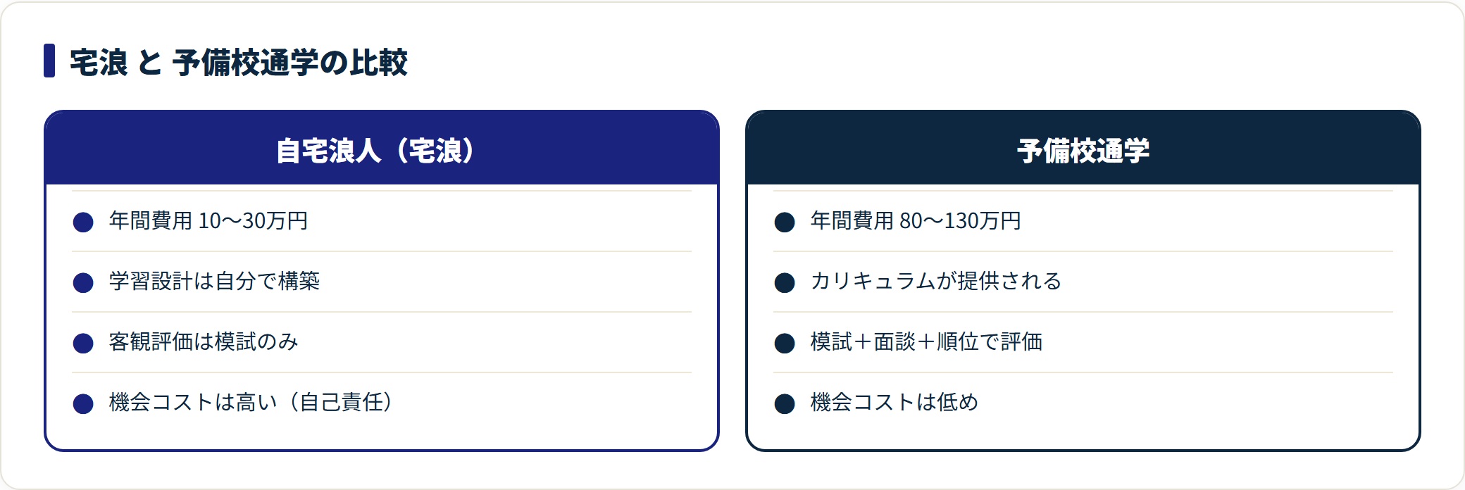 自宅浪人と予備校通学を年間費用・学習設計・客観評価・機会コストで対比した比較図。