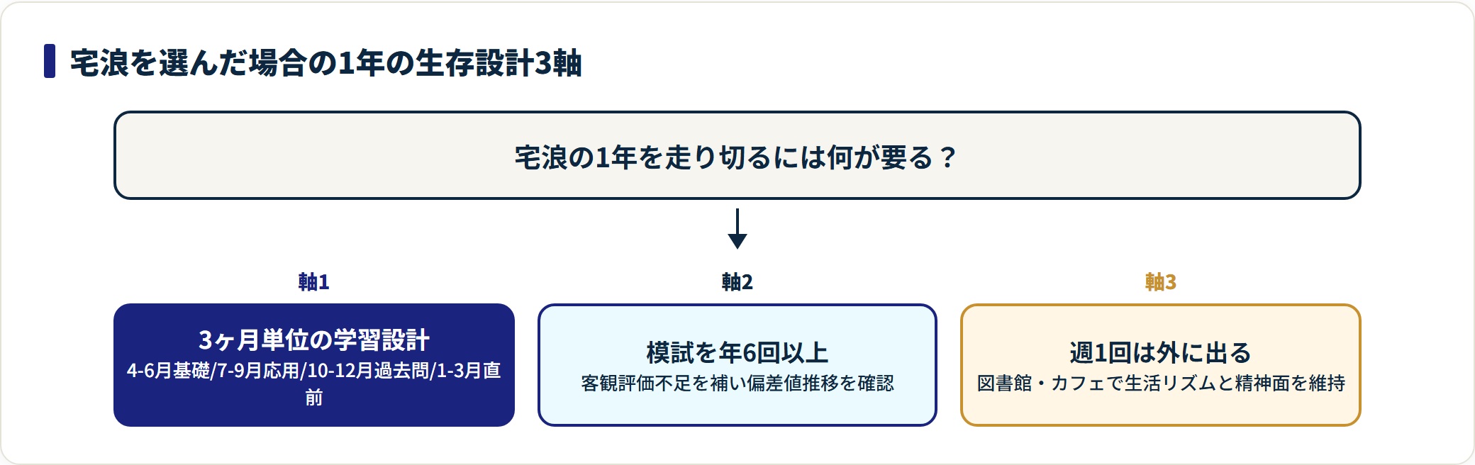 宅浪を選んだ場合の1年の生存設計を学習設計・模試・外出の3軸で示した流れ図。