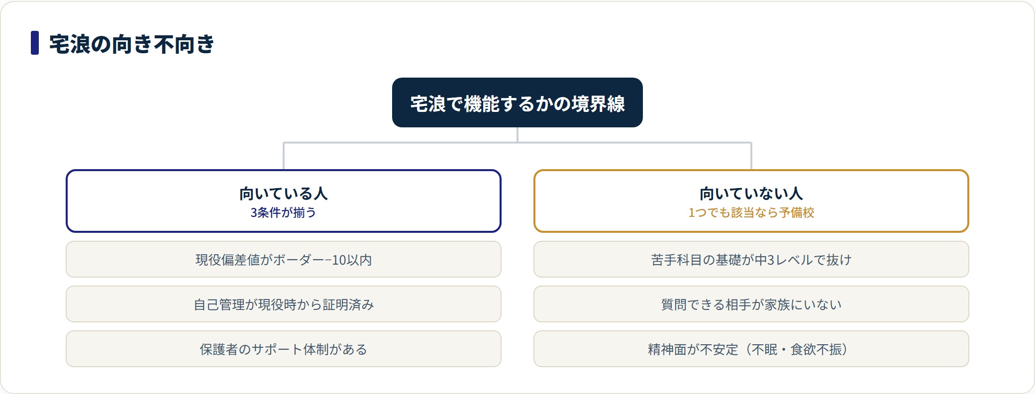 宅浪に向いている人3条件と向いていない人3条件を対比した分類図。